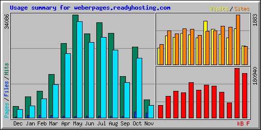 Usage summary for weberpages.readyhosting.com